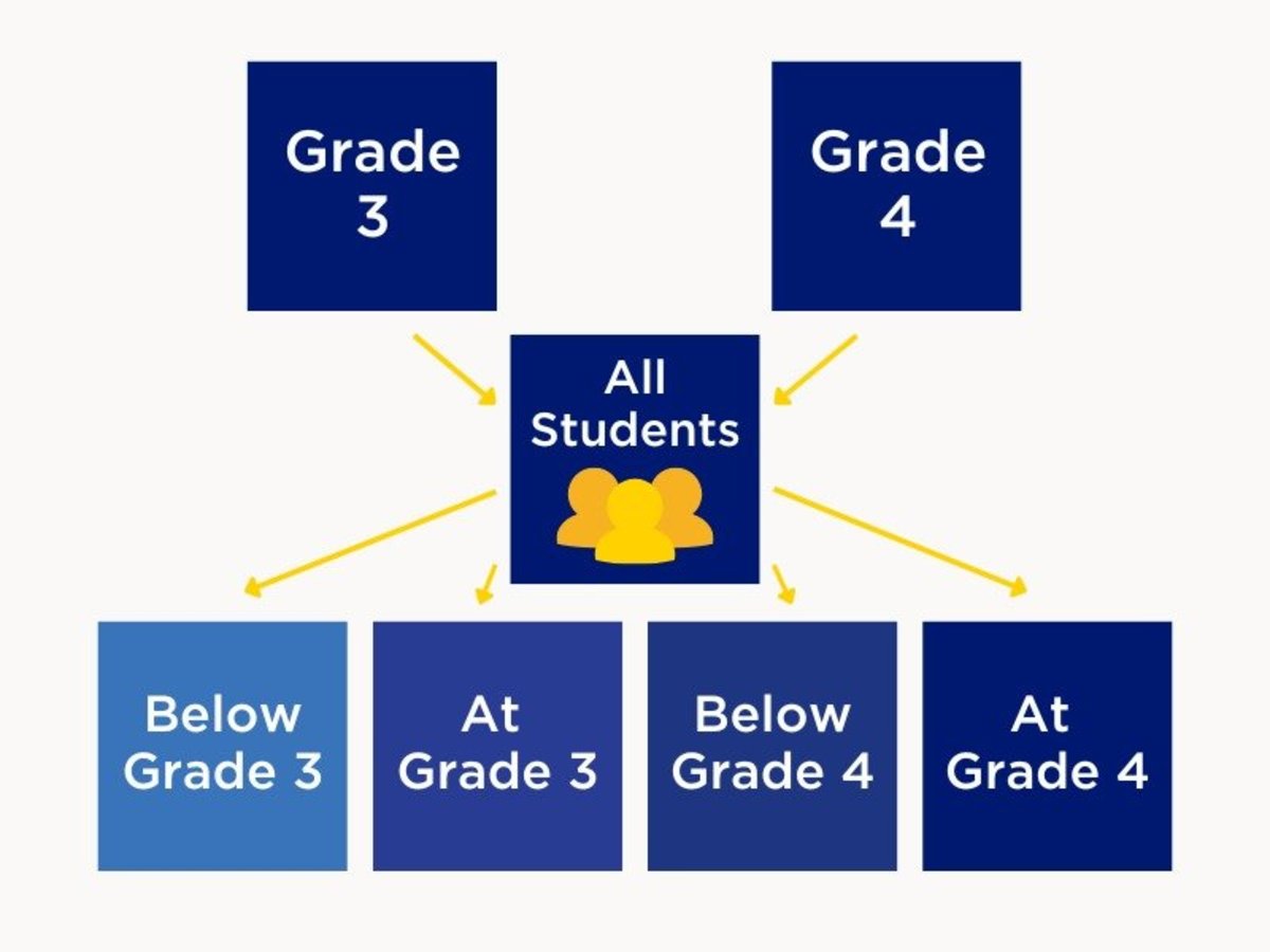 How Julie Billiart Schools Uses Grade Bands To Impact Student Personalization And Success