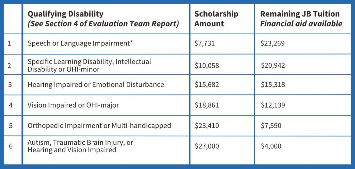 Understanding Your Scholarships: JPSN vs. Autism