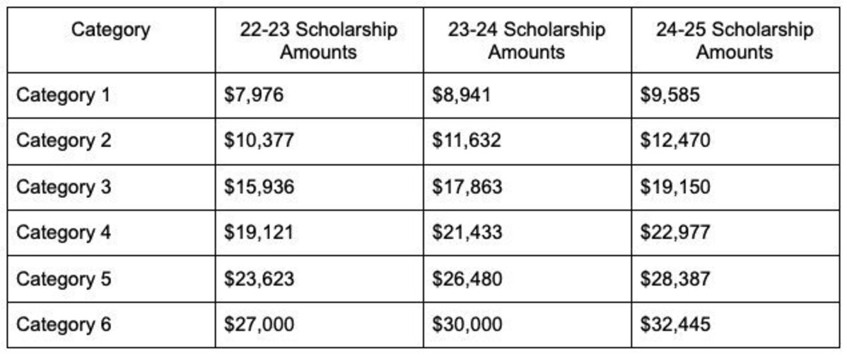 Jon Peterson Scholarship Increases Through Advocacy Efforts